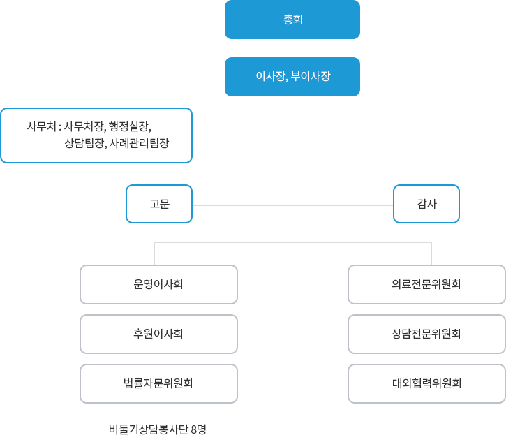 경기북부범죄피해자지원센터 조직도