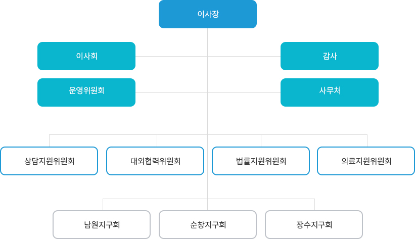 남원&middot;순창&middot;장수범죄피해자지원센터 조직도