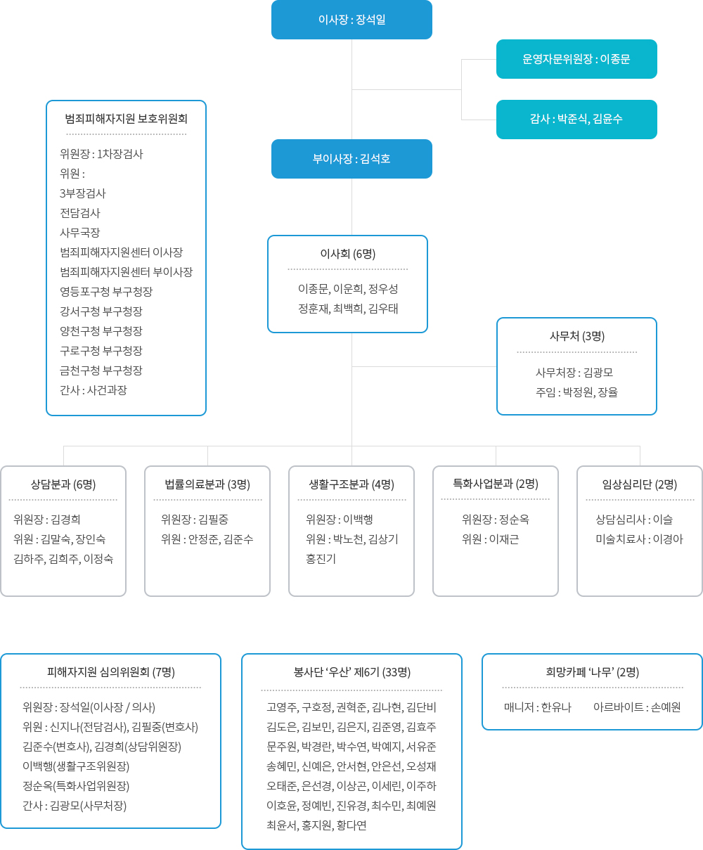 서울남부범죄피해자지원센터 조직도